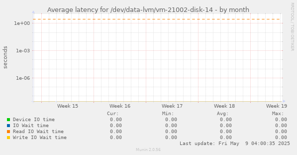Average latency for /dev/data-lvm/vm-21002-disk-14
