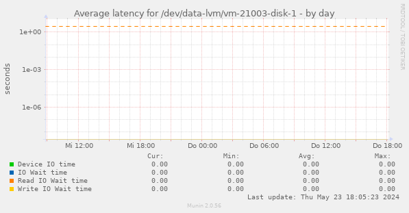 Average latency for /dev/data-lvm/vm-21003-disk-1