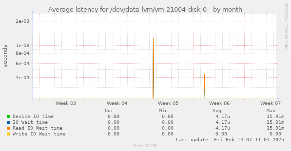 Average latency for /dev/data-lvm/vm-21004-disk-0