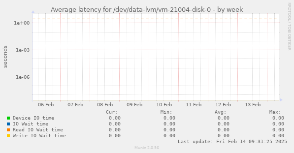 Average latency for /dev/data-lvm/vm-21004-disk-0