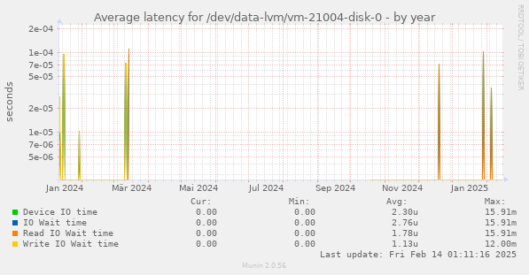 Average latency for /dev/data-lvm/vm-21004-disk-0