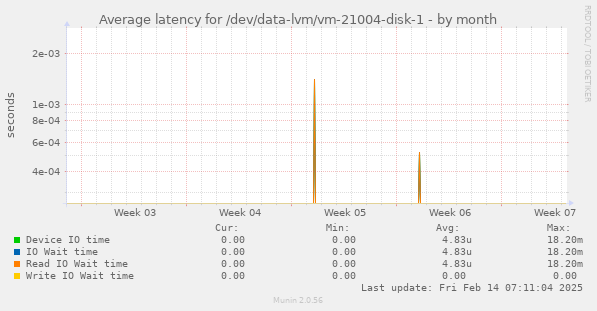 Average latency for /dev/data-lvm/vm-21004-disk-1