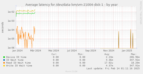 Average latency for /dev/data-lvm/vm-21004-disk-1