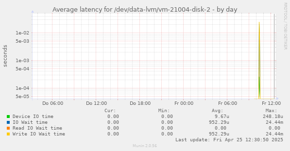 Average latency for /dev/data-lvm/vm-21004-disk-2