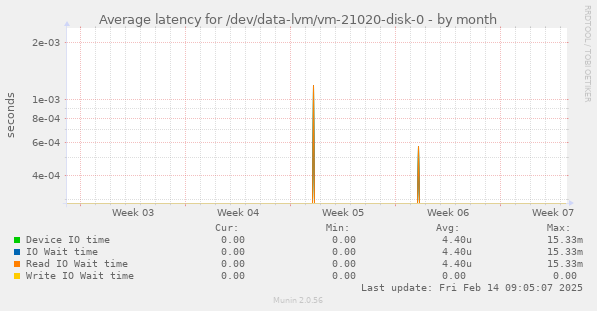 Average latency for /dev/data-lvm/vm-21020-disk-0