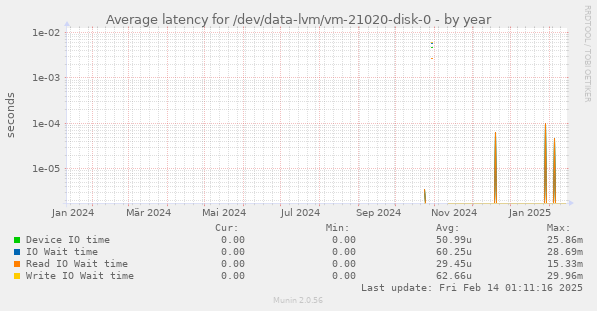 Average latency for /dev/data-lvm/vm-21020-disk-0