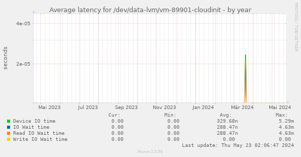 Average latency for /dev/data-lvm/vm-89901-cloudinit