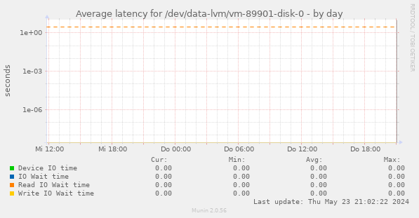 Average latency for /dev/data-lvm/vm-89901-disk-0