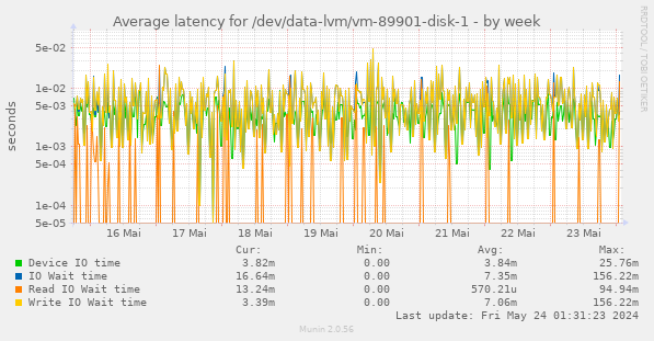 Average latency for /dev/data-lvm/vm-89901-disk-1
