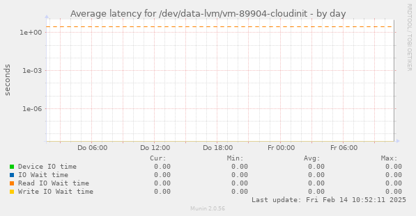 Average latency for /dev/data-lvm/vm-89904-cloudinit