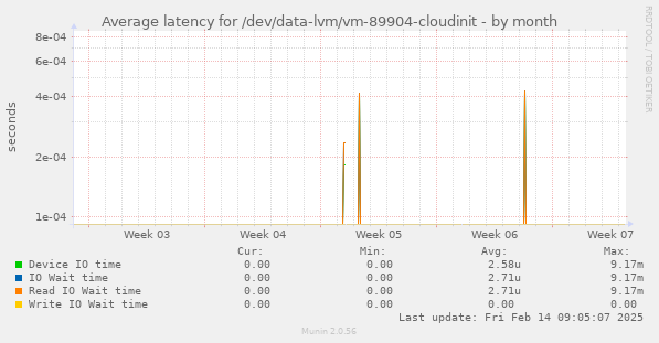 Average latency for /dev/data-lvm/vm-89904-cloudinit