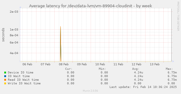 Average latency for /dev/data-lvm/vm-89904-cloudinit