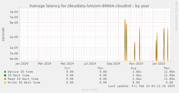 Average latency for /dev/data-lvm/vm-89904-cloudinit