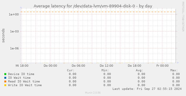 Average latency for /dev/data-lvm/vm-89904-disk-0