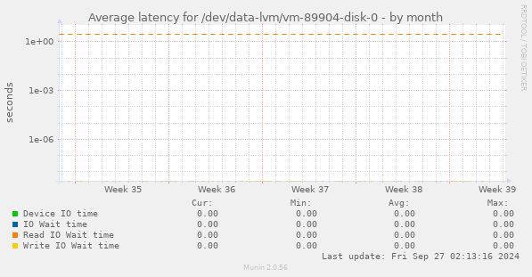 Average latency for /dev/data-lvm/vm-89904-disk-0