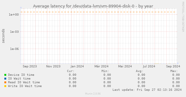 Average latency for /dev/data-lvm/vm-89904-disk-0