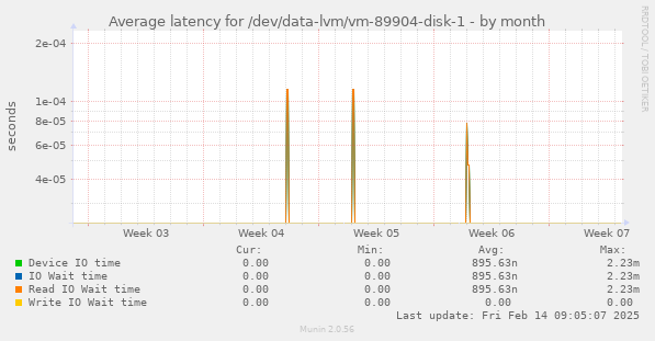 Average latency for /dev/data-lvm/vm-89904-disk-1