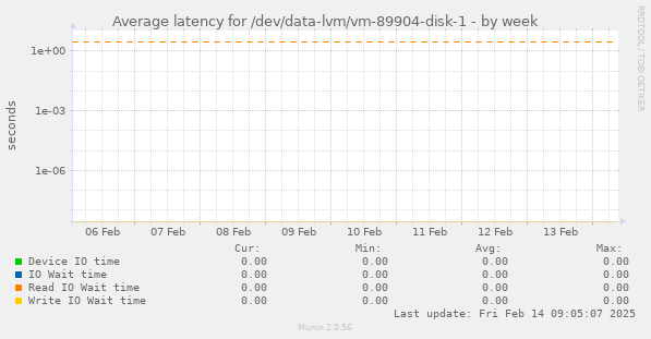 Average latency for /dev/data-lvm/vm-89904-disk-1