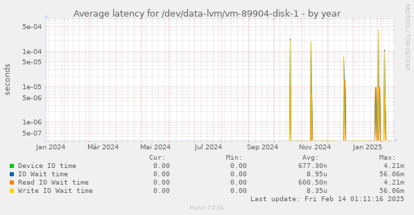 Average latency for /dev/data-lvm/vm-89904-disk-1