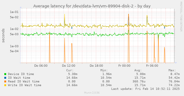 Average latency for /dev/data-lvm/vm-89904-disk-2