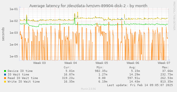 Average latency for /dev/data-lvm/vm-89904-disk-2