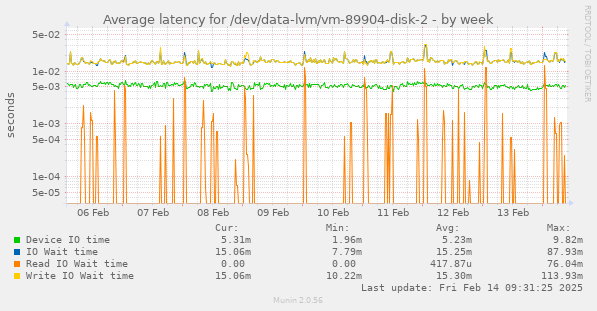 Average latency for /dev/data-lvm/vm-89904-disk-2