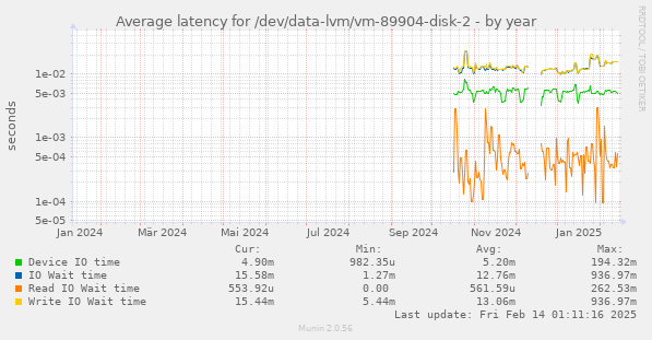 Average latency for /dev/data-lvm/vm-89904-disk-2