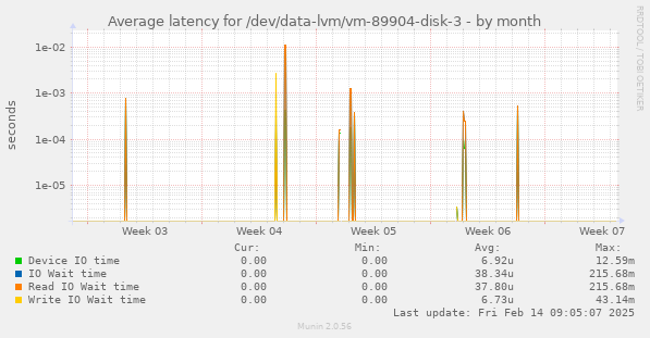 Average latency for /dev/data-lvm/vm-89904-disk-3