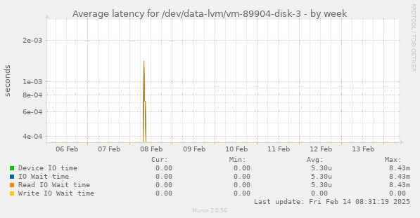 Average latency for /dev/data-lvm/vm-89904-disk-3