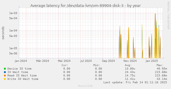 Average latency for /dev/data-lvm/vm-89904-disk-3