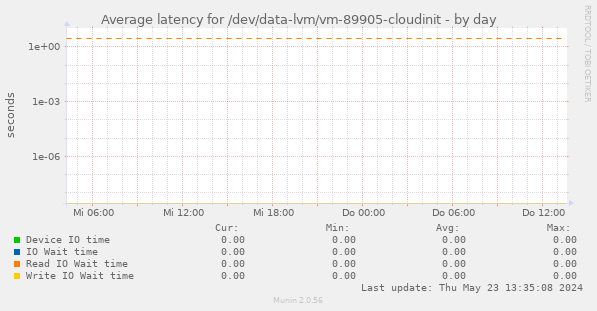 Average latency for /dev/data-lvm/vm-89905-cloudinit