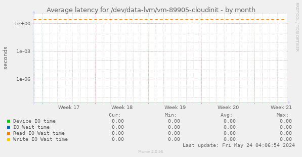 Average latency for /dev/data-lvm/vm-89905-cloudinit