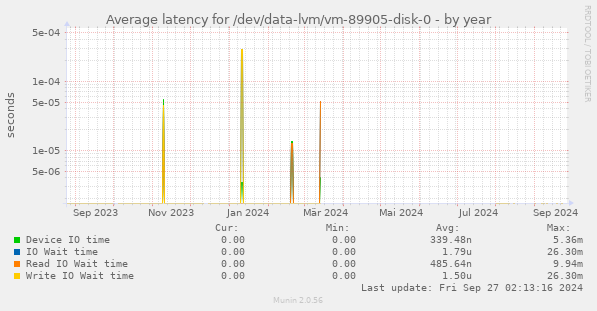 Average latency for /dev/data-lvm/vm-89905-disk-0