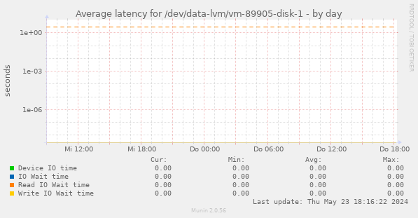 Average latency for /dev/data-lvm/vm-89905-disk-1