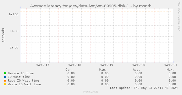 Average latency for /dev/data-lvm/vm-89905-disk-1
