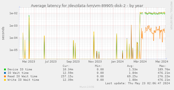 Average latency for /dev/data-lvm/vm-89905-disk-2