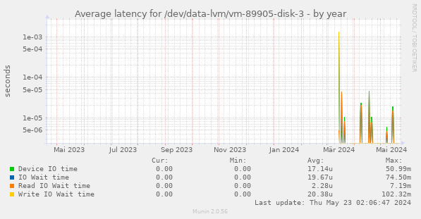 Average latency for /dev/data-lvm/vm-89905-disk-3