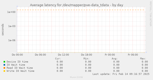 Average latency for /dev/mapper/pve-data_tdata