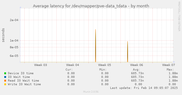 Average latency for /dev/mapper/pve-data_tdata