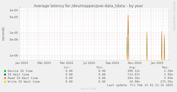 Average latency for /dev/mapper/pve-data_tdata