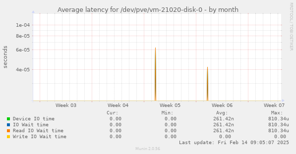 Average latency for /dev/pve/vm-21020-disk-0