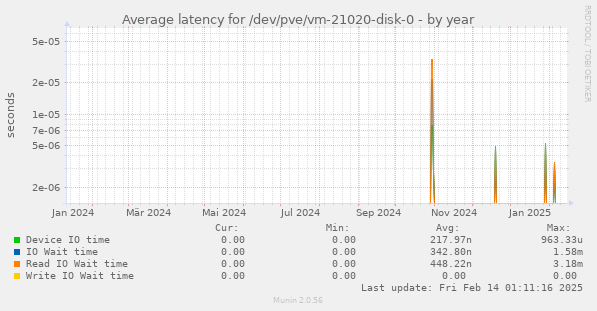 Average latency for /dev/pve/vm-21020-disk-0