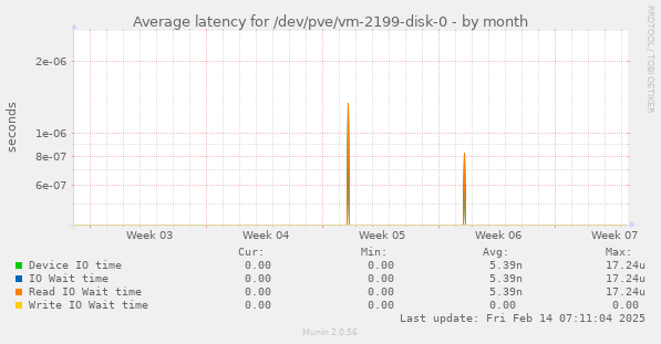 Average latency for /dev/pve/vm-2199-disk-0