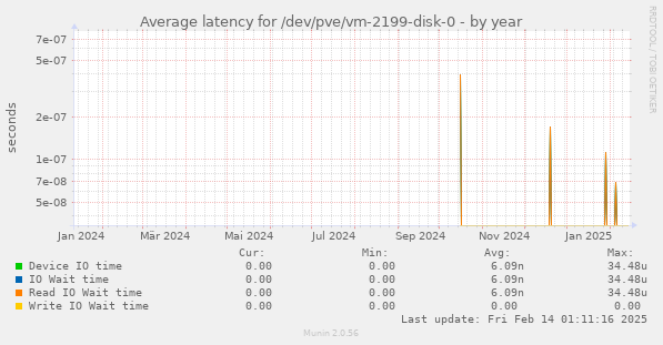 Average latency for /dev/pve/vm-2199-disk-0