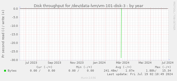 Disk throughput for /dev/data-lvm/vm-101-disk-3