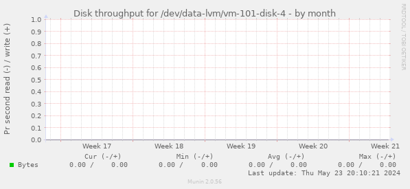 Disk throughput for /dev/data-lvm/vm-101-disk-4