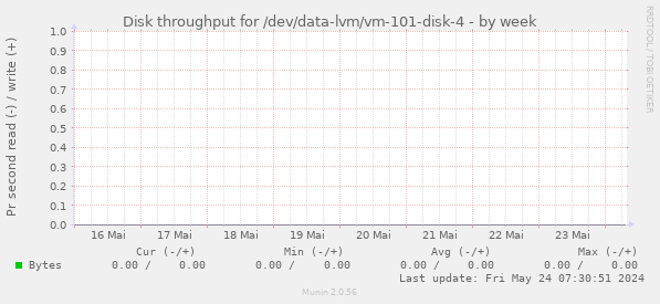 Disk throughput for /dev/data-lvm/vm-101-disk-4