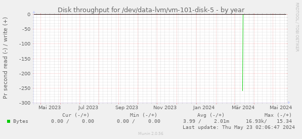 Disk throughput for /dev/data-lvm/vm-101-disk-5
