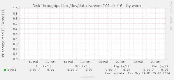 Disk throughput for /dev/data-lvm/vm-101-disk-6