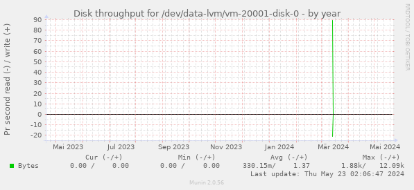 Disk throughput for /dev/data-lvm/vm-20001-disk-0